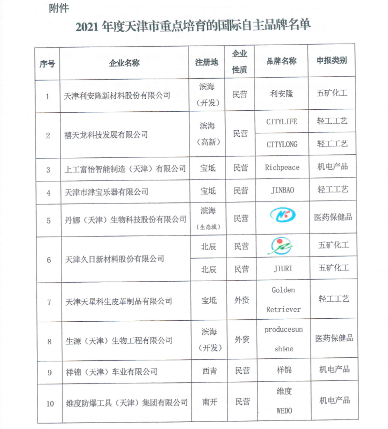 上工富怡通過“2021年度天津市重點(diǎn)培育的國際自主品牌”認(rèn)定