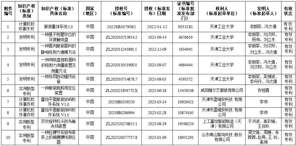 知識(shí)產(chǎn)權(quán)和標(biāo)準(zhǔn)規(guī)范（不超過10項(xiàng)）