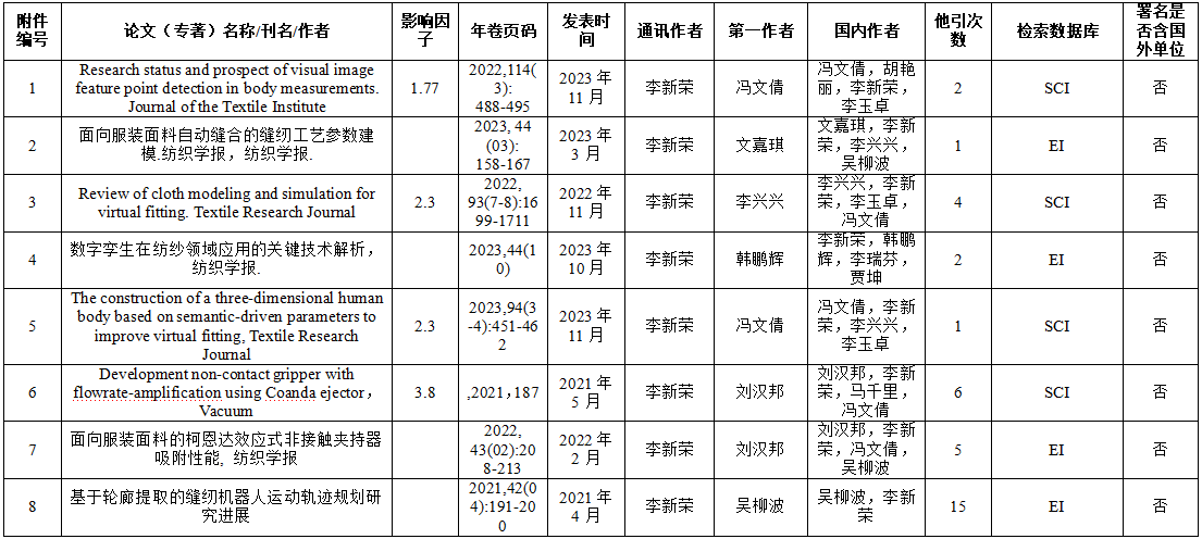 代表性論文（專著）（不超過8篇）